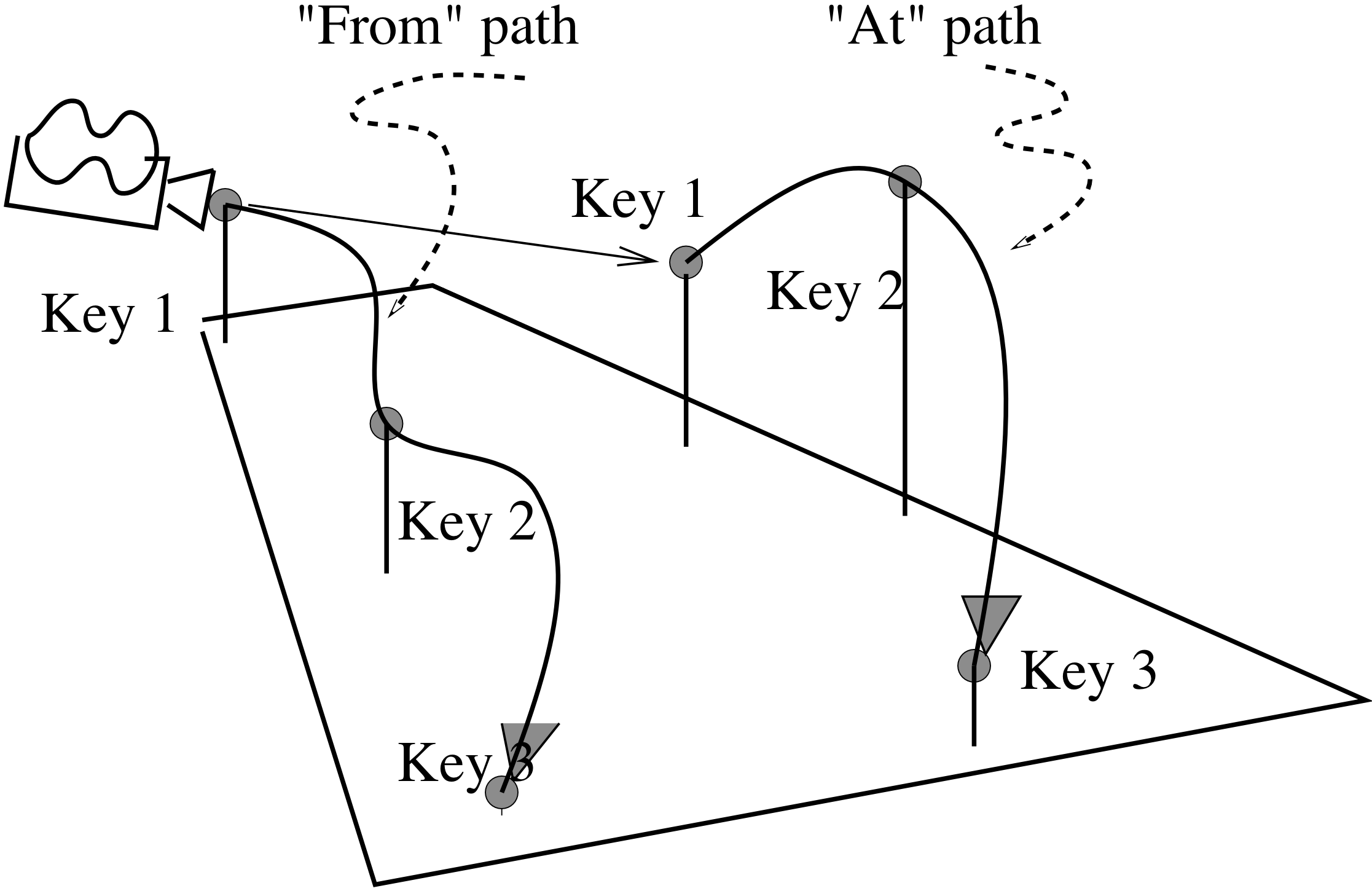 The from-at paradigm