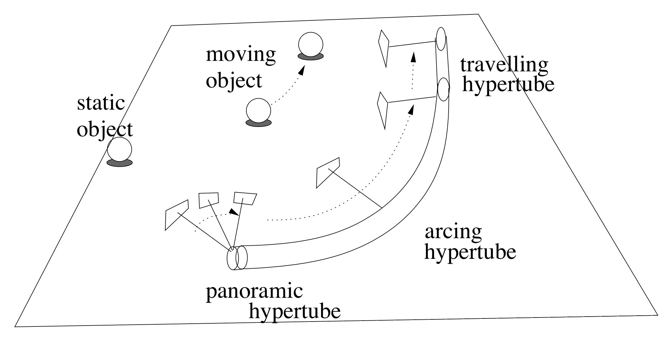 La notion d’hypertubes