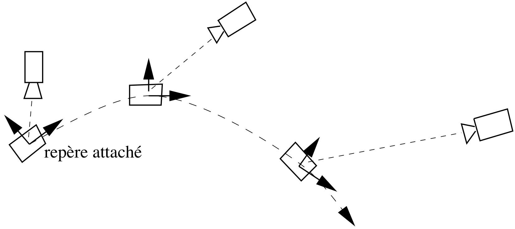 Les repères attachés